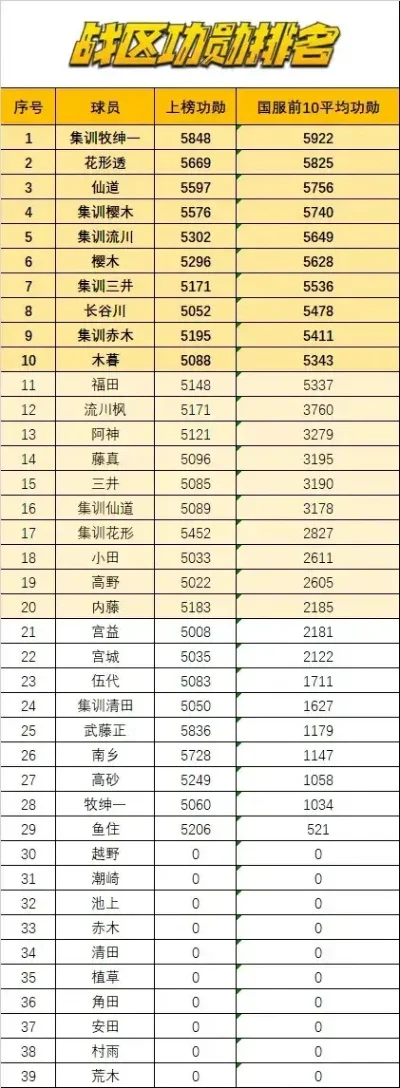 灌篮高手手游国服排行榜