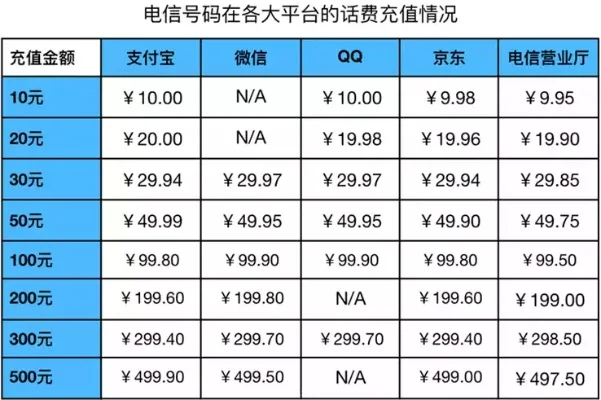 电信话费怎么充q币-话费兑换q币新玩法