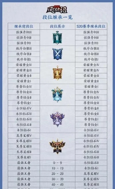 王者荣耀s20赛季段位继承-S20赛季段位继承攻略