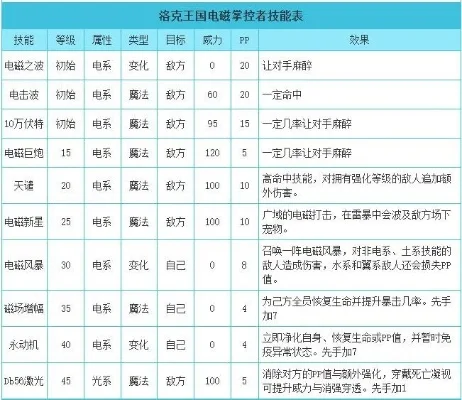 洛克王国电磁掌控者厉害吗-电磁掌控者实力强劲