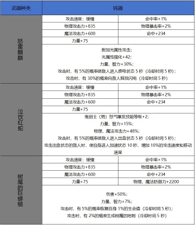 dnf手游50级传承钝器-50级传承钝器攻略