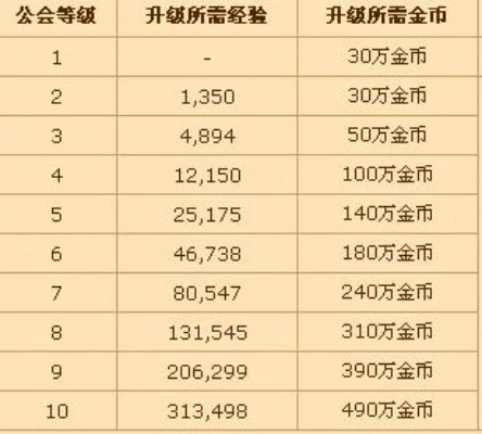 dnf公会升级教程-公会升级要积累贡献值