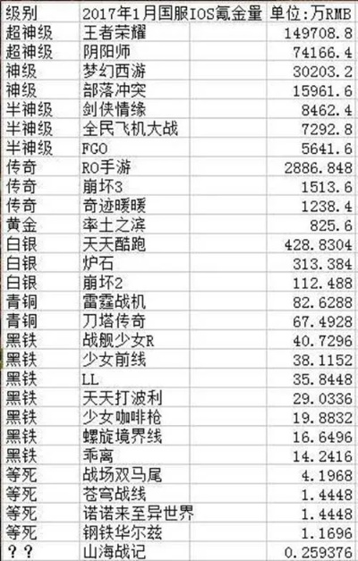 腾讯游戏氪金排行榜前十-腾讯游戏氪金排行