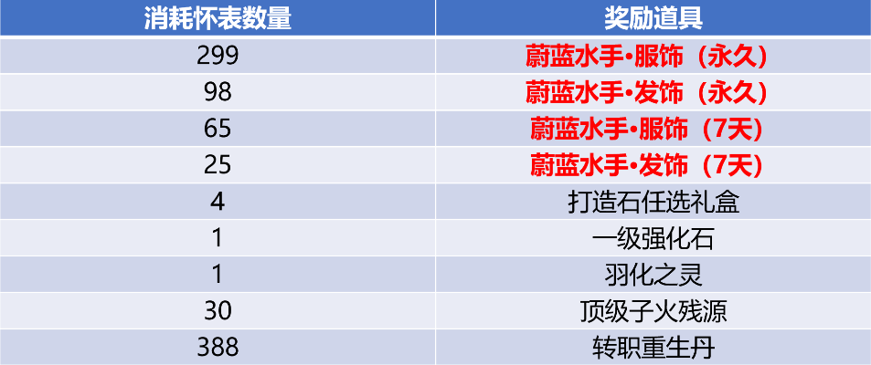 腾讯游戏手游热度排名奖励-手游热度排名奖励详解