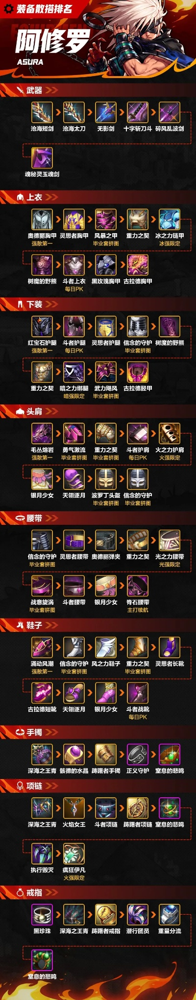 手游阿修罗防具排行榜最新-阿修罗手游防具排行