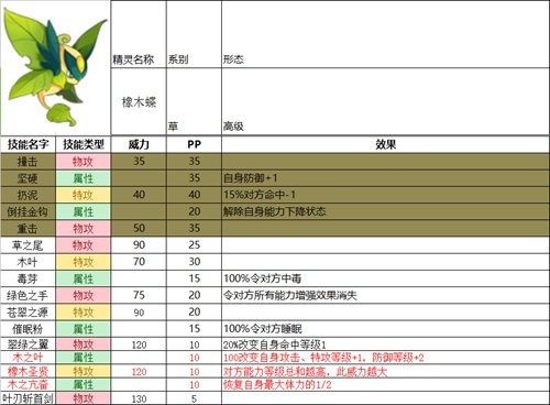 赛尔号橡木蝶技能表-赛尔号橡木蝶技能深度解析