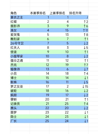 第五人格手游英雄排行榜