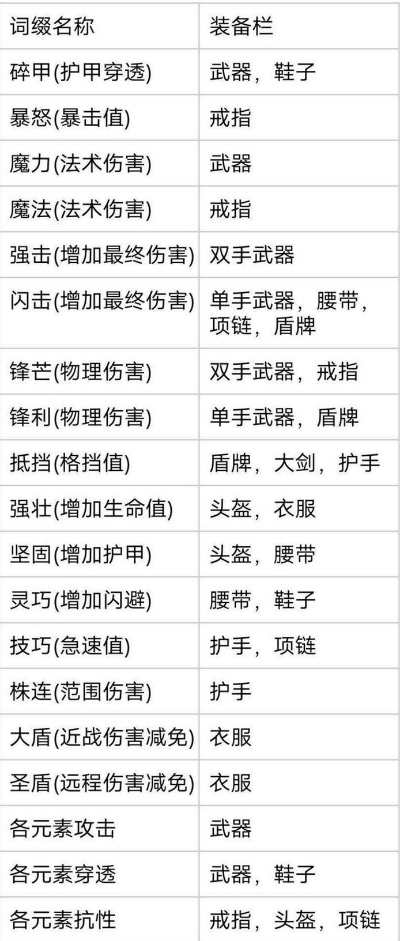 自由幻想手游护具排行榜-自由幻想护具排行