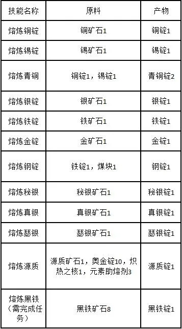 魔兽世界黑铁矿石怎么熔炼-黑铁熔炼制装备