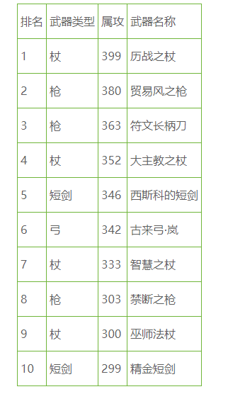 超神游戏武器排行榜-游戏武器排行榜