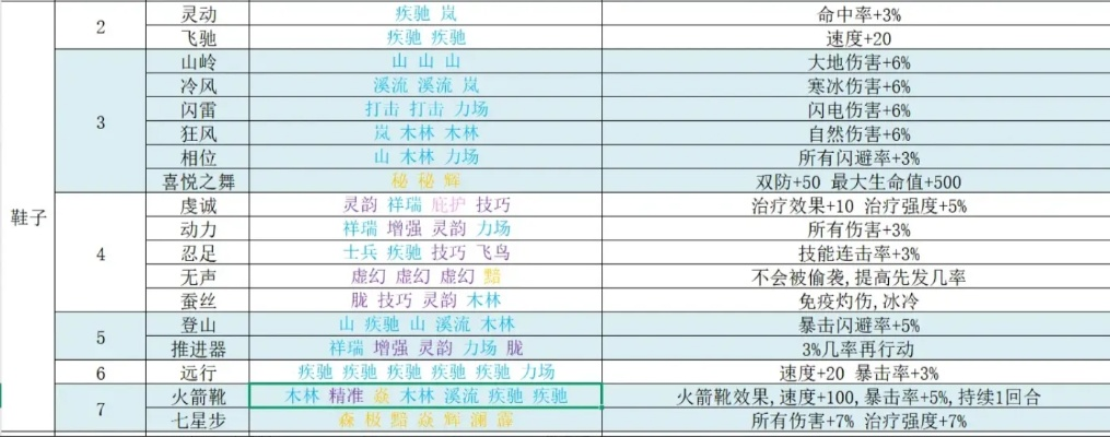 九州游戏符文颜色等级排名